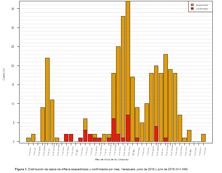 Estadísticas de la difteria