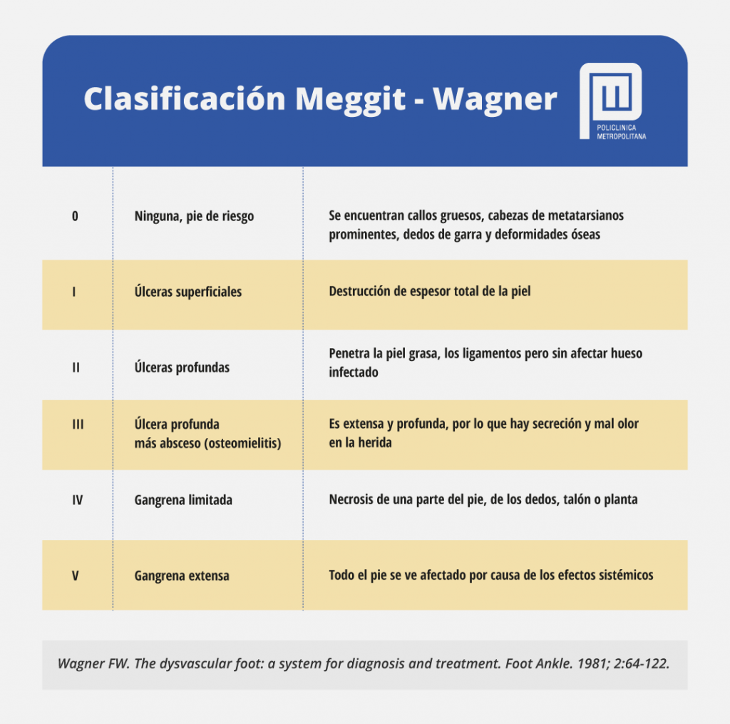 Pie Diabético ¿qué Es Y Cómo Puedo Prevenirlo Policlínica Metropolitana 9311